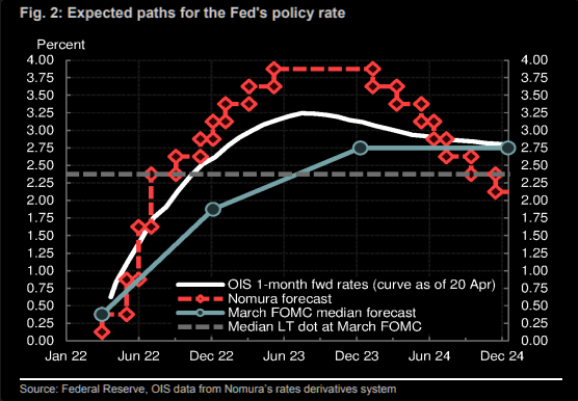 Trading Desk Notes for April 23, 2022